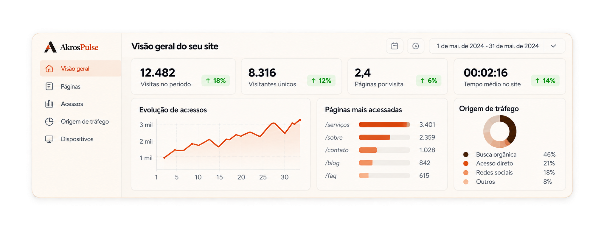 Visão geral ilustrativa de acessos do site