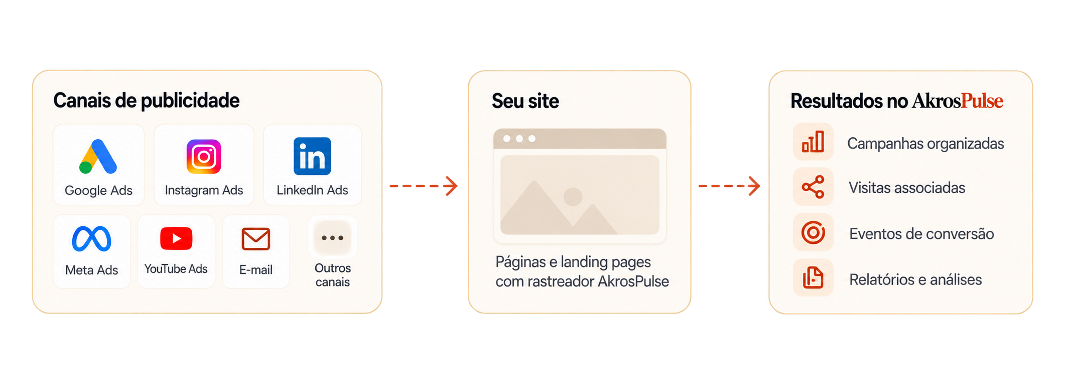 Diagrama de canais de divulgação, site e acompanhamento no AkrosPulse