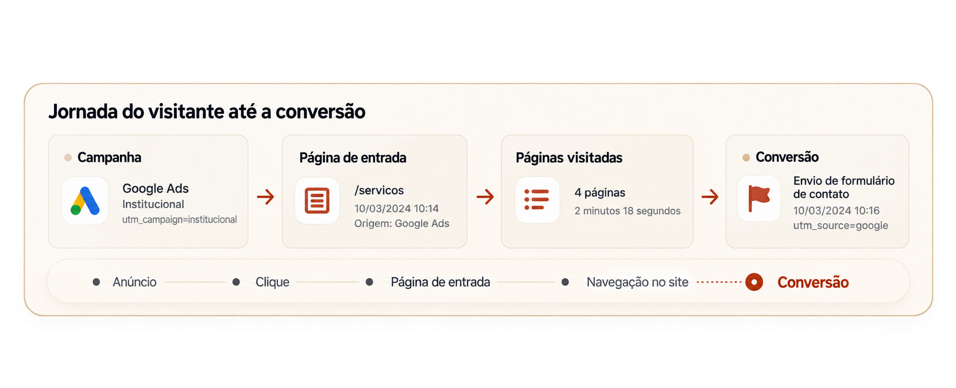 Infográfico ilustrativo da jornada do visitante até a conversão